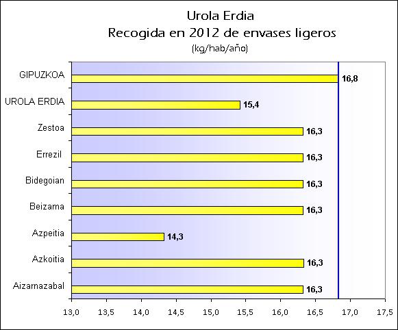 ES UROLA ERDIA 2012 ENVASES