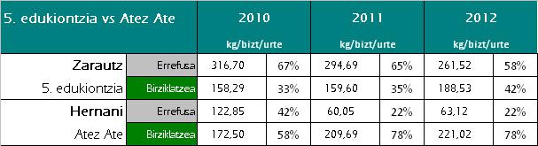 TAULA ZARAUTZHERNANI ERREZIKLATZE TASAK