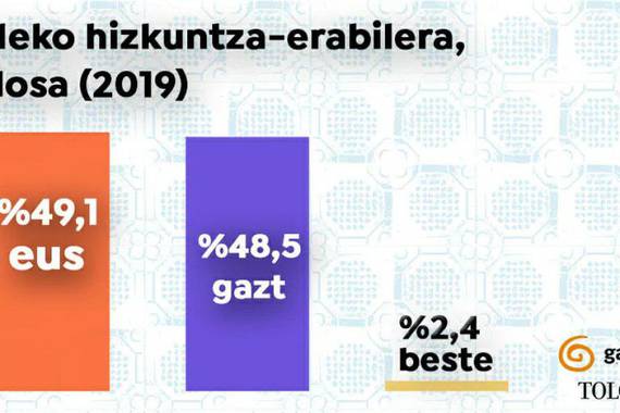 Tolosako euskararen kale erabilera, gaztelaniaren gainetik "ehun urtean" lehenbizikoz
