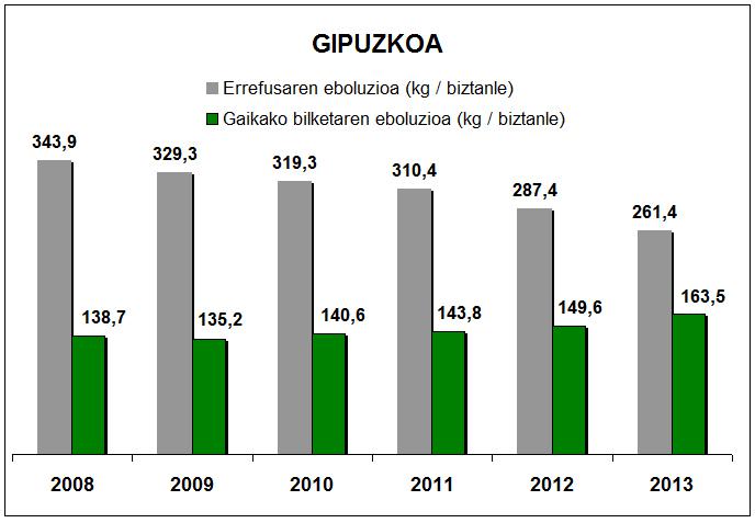 Gipuzkoa grafika 2