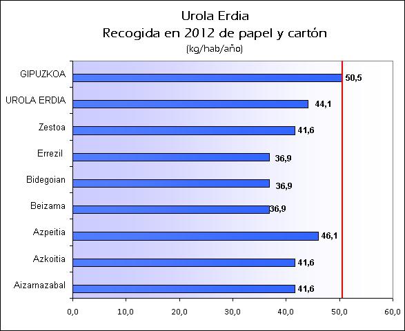 ES UROLA ERDIA 2012 PAPEL