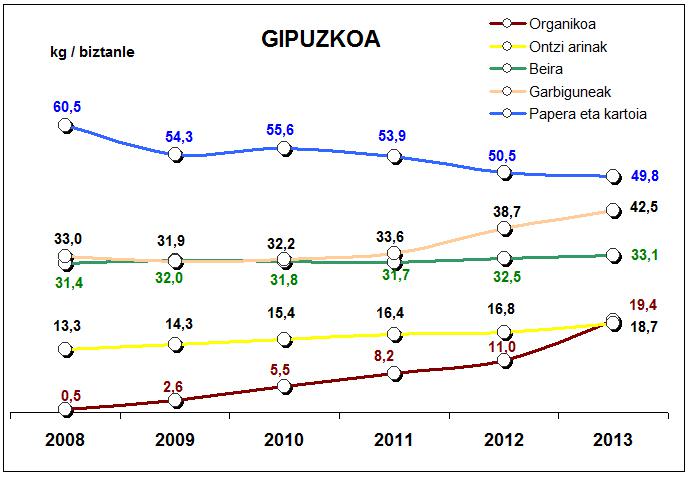 Gipuzkoa grafika 3