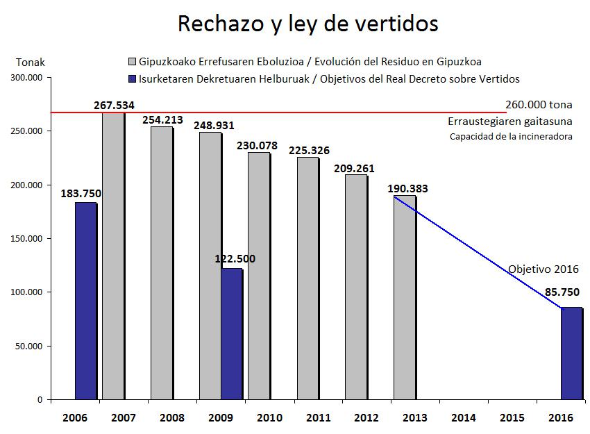 Rechazo y ley de vertido