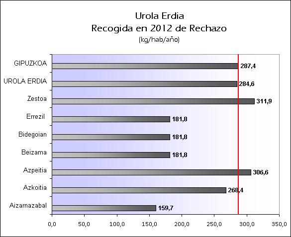 ES UROLA ERDIA 2012 RECHAZO