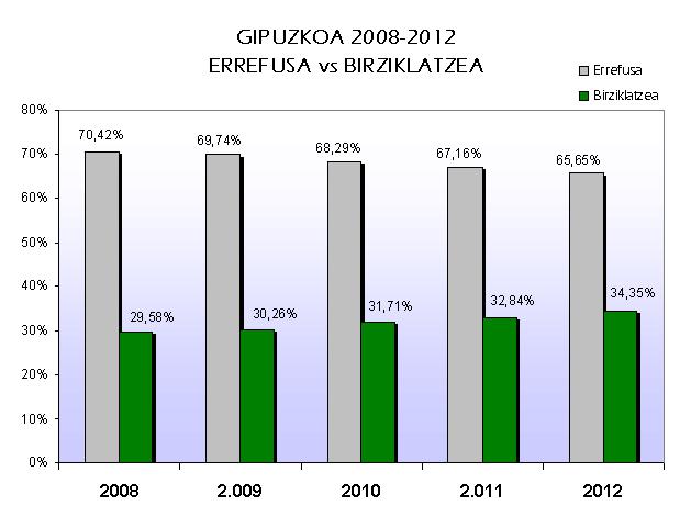 GIPUZKOA GRAFIKO ERREFUSA VS ERREZIKLATZE