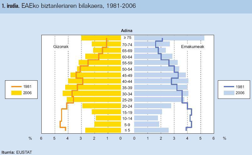 Adin piramidea EAE, 1986-2006