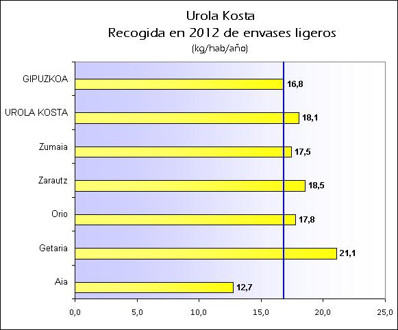 ES UROLA KOSTA 2012 ENVASES