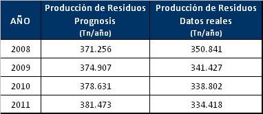Producción de residuos tabla