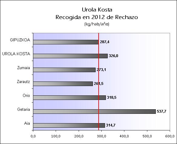 ES UROLA KOSTA 2012 RECHAZO