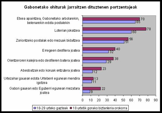 Gabonetako ohiturak EAEn