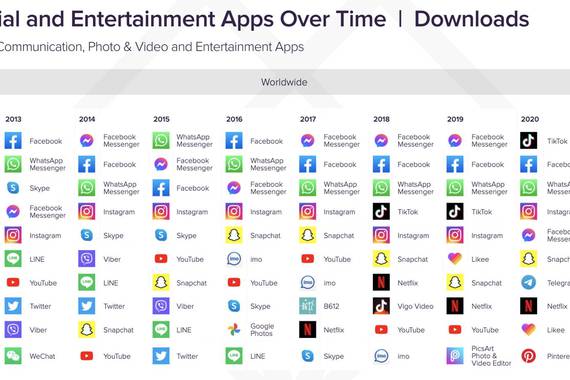 Bideo sozialen zabalkunde eta edizioa da nagusi munduko app-en merkatuan