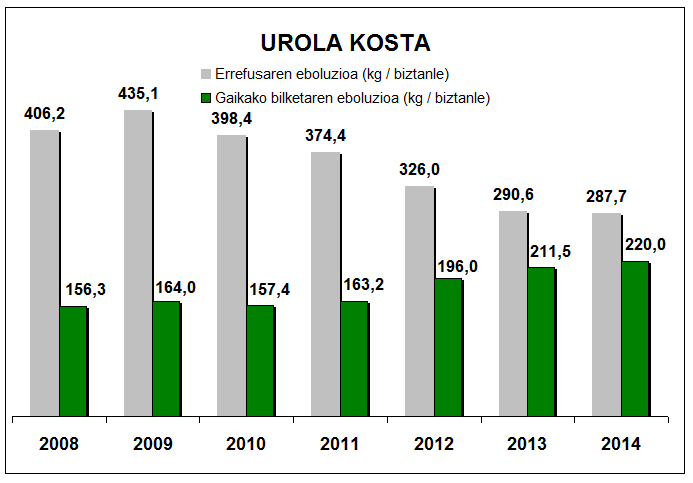 Urola kosta grafika 2