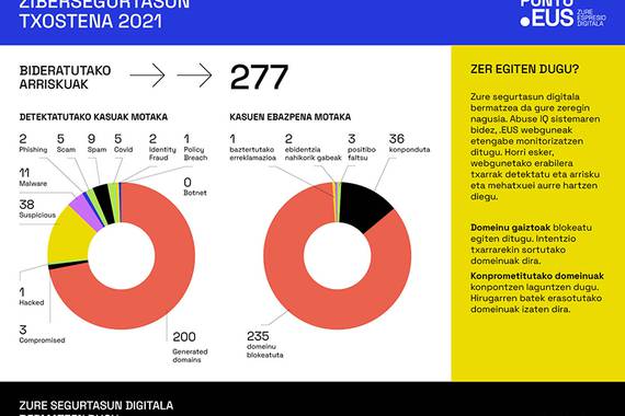 PuntuEus domeinu susmagarriak: detekzioa, blokeoa eta konponketa