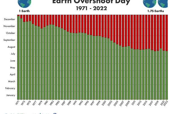 Aurtengo Overshoot day uztailaren 28an izan da. Gizakiak dagoeneko xahutu ditu gure planetak aurten sortuko dituen baliabide guztiak
