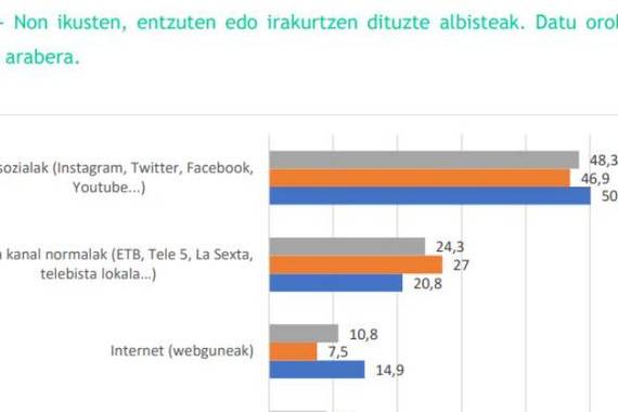 Nola darabiltzaten euskal gazteek telebista eta sare sozialak albisteez jabetzeko