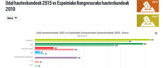 Hauteskundeetako emaitzen aplikazioa, tokiko hainbat hedabidetan