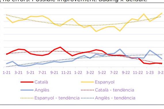 Txosten katalan batek Googleren gaztelaniaren aldeko joera aldaketa demostratu du