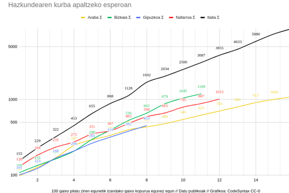 Koronabirusaren hedapenaren euskal kurbak marrazten