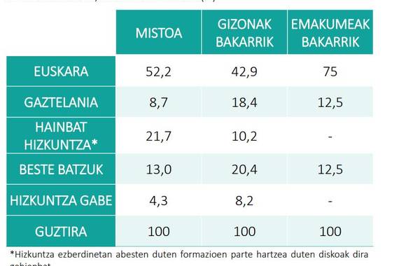 Genero (eta hizkuntza) desoreka EAEko musika eszenan
