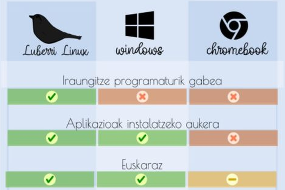 Euskal ikastetxeetara sistema eragileen konparaketa