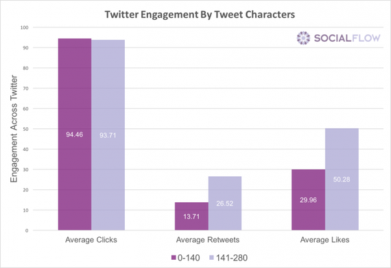 Twitterlariek nahiago dituzte 280ko txioak 140koak baino