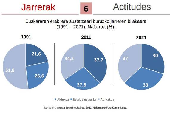 Nafarroako datu soziolinguistikoak: ezagutzan aurrera, baina aurkako jarrerak gorantz