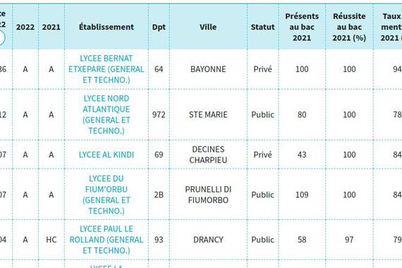 Etxepare Lizeoa, Baxoaren emaitzetan onena Frantziako lizeo guztien artean