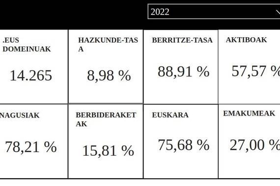 PuntuEus domeinuaren eboluzioaren datu bikainak