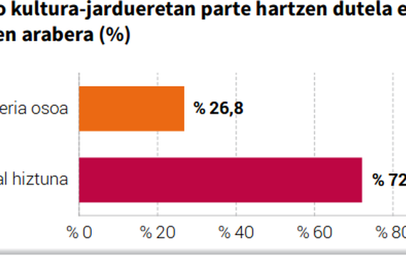 Ipar Euskal Herriko kultura kontsumoaren diagnosia