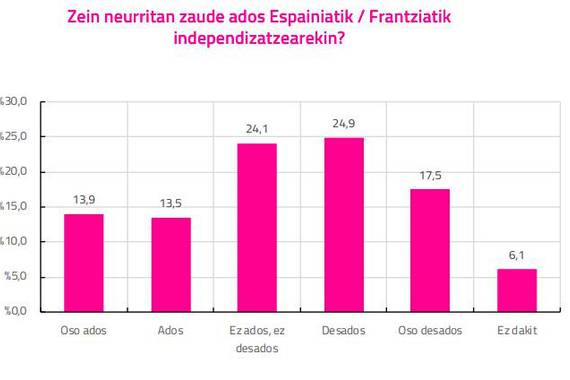 Naziometroaren 2. alea: Euskal Herriaz eta burujabetzaz datu piloa