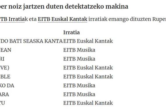 Ruper Detector: hamar urteren buruan funtzionatzen segitzen du