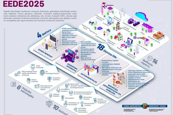 EEDE2025: Euskadi 2025 Eraldaketa Digitaleko Estrategia