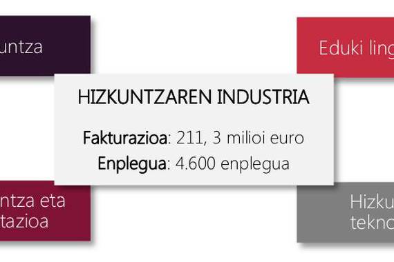 4.600 lanpostu EAEko hizkuntzen industrietan, bi heren emakumezkoenak