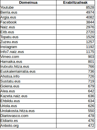 Umap Iturriak Digitaro2016 - Domeinuak eta erabiltzaileak