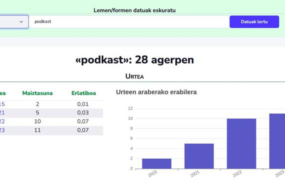 Euskararen Erreferentzia Corpusa sarean, 21. mendeko euskarazko hitzak arakatzeko