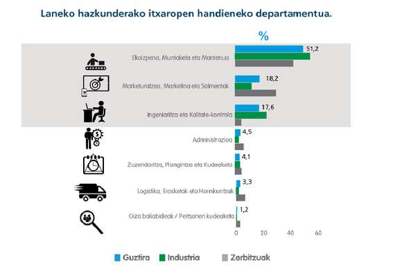 Azterketa: lan merkatuaren etorkizuna Gipuzkoan