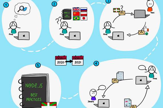 Node.js: teknologia honen gidaliburua euskaraz