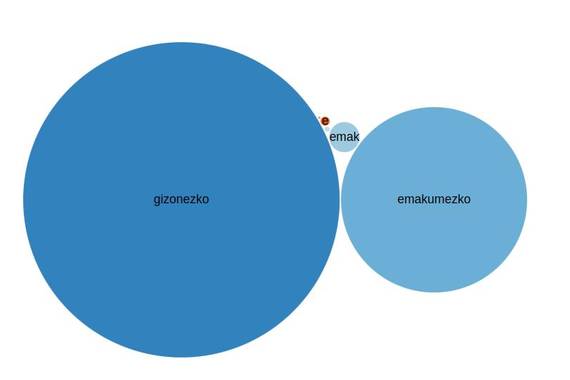 Emakumezkoen biografietan aurrerakuntza euskarazko Wikipedian