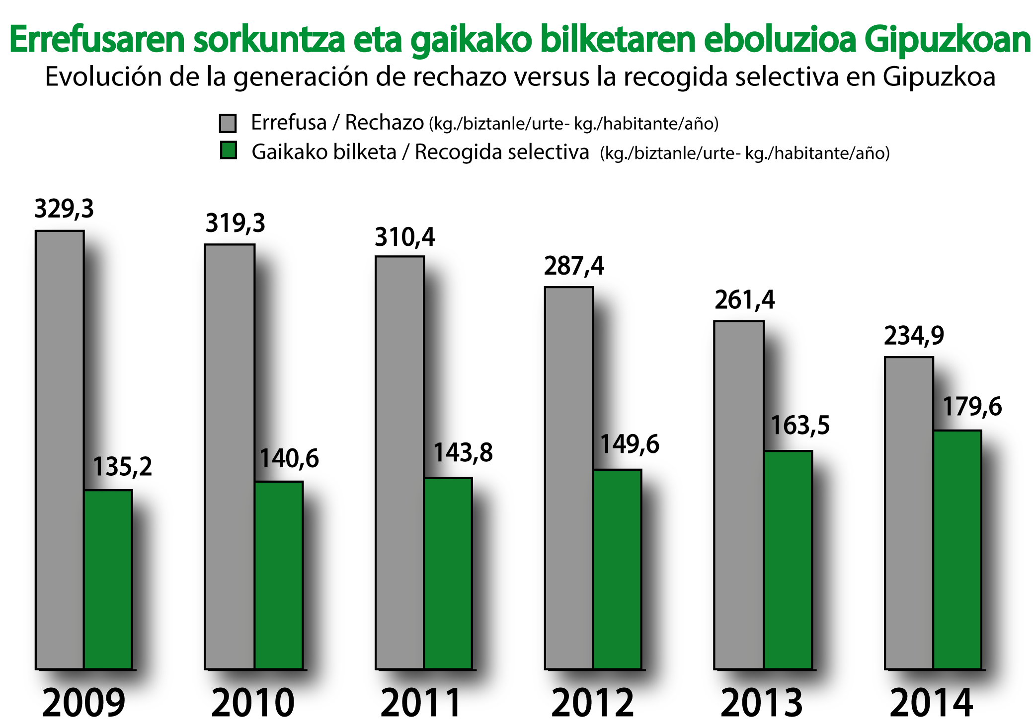 Errefusaren sorkuntza versus gaikako bilketa Gipuzkoan