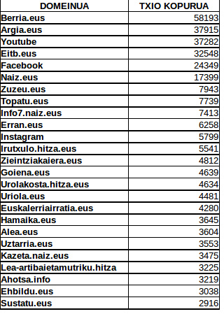 Umap Iturriak Digitaro2016 - Domeinu nagusiak