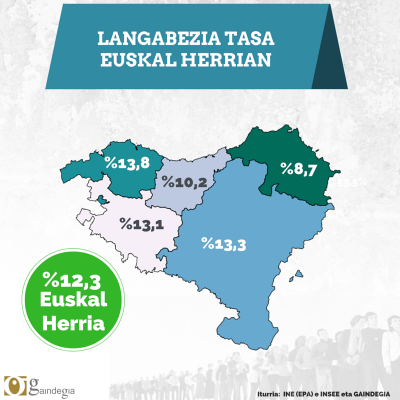180.600 langabe Euskal Herrian, aurreko hiruhilekoan baino 7.300 gutxiago (INE)