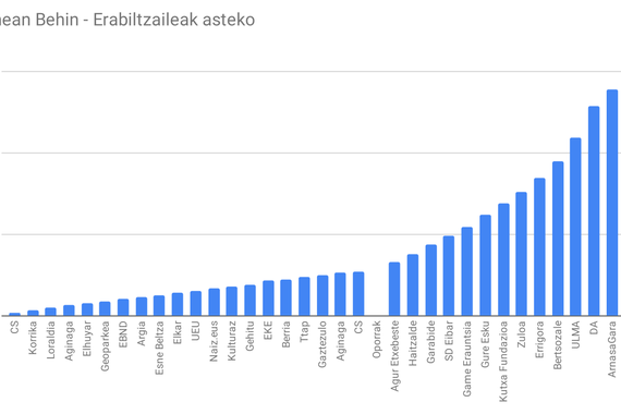 Egunean Behin: 3.5 milioi partida jokatu ziren 2019an