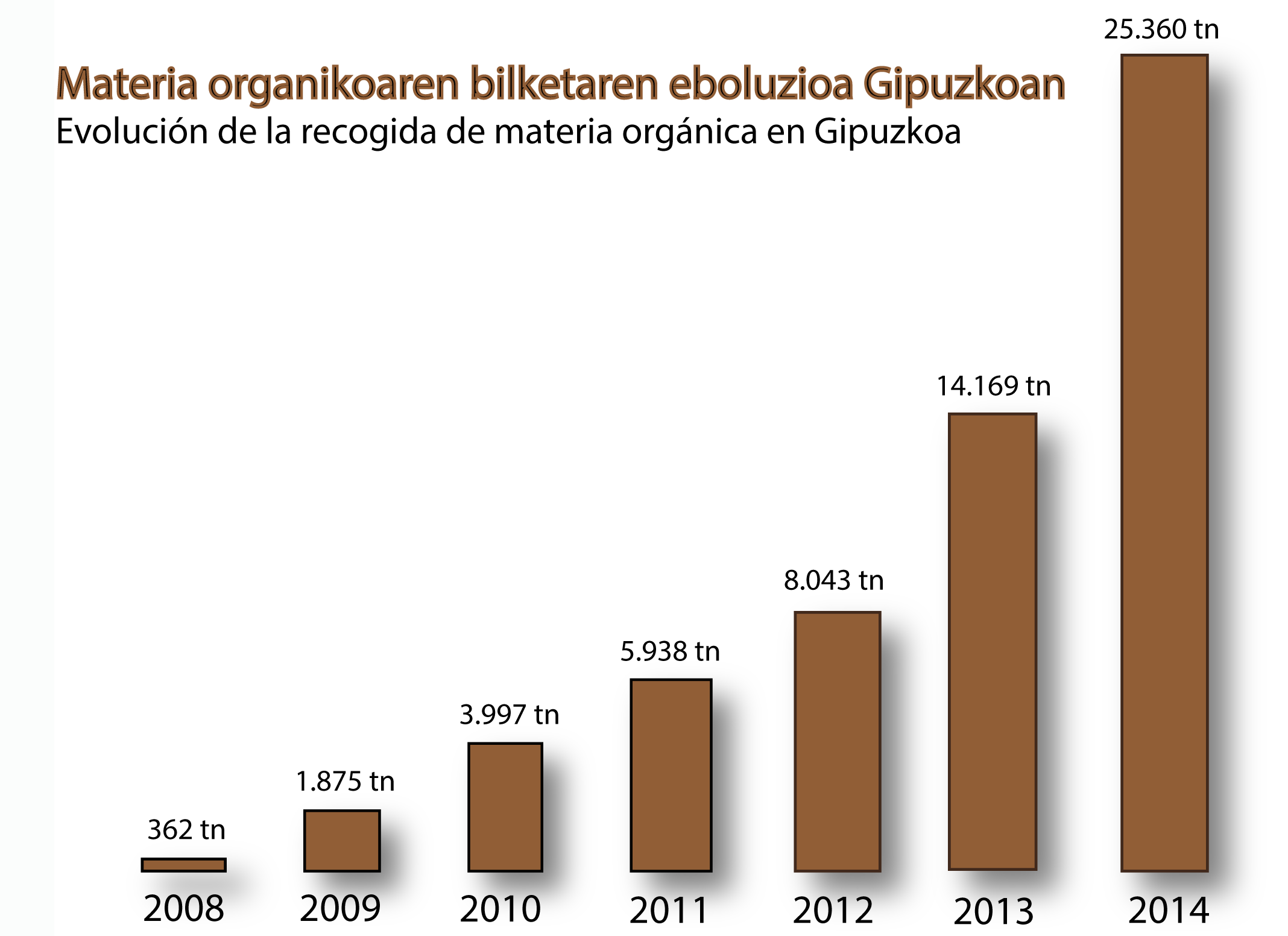 Materia organikoaren bilketaren eboluzioa