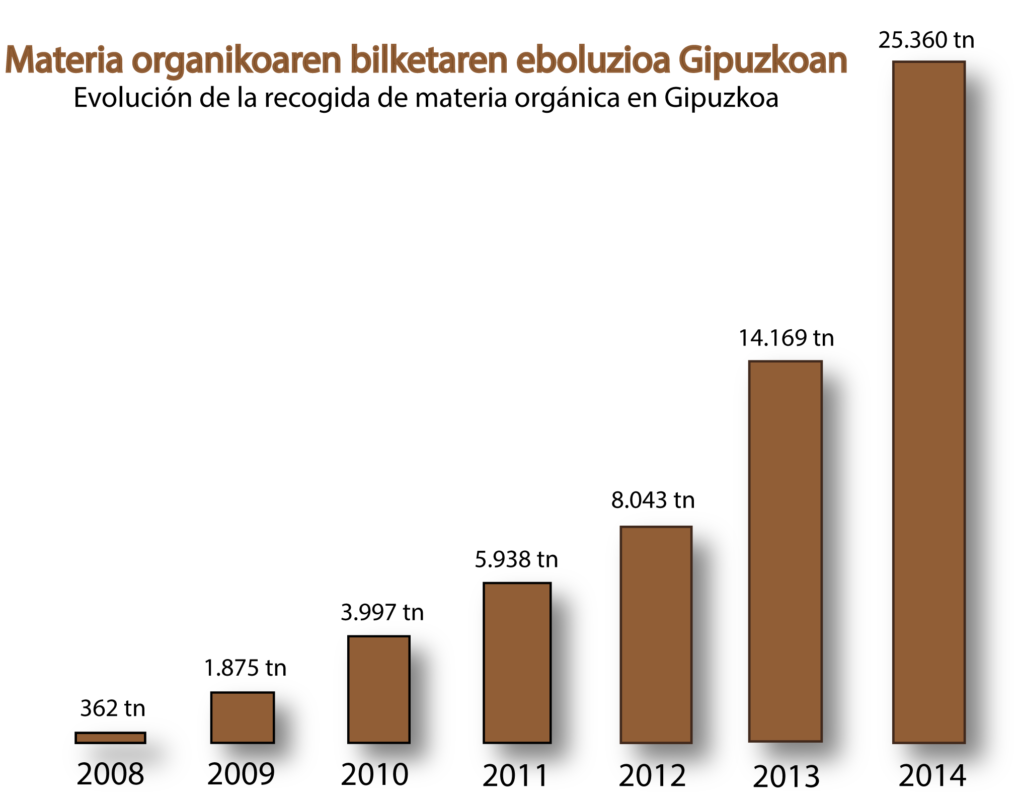 Materia organikoaren eboluzioa