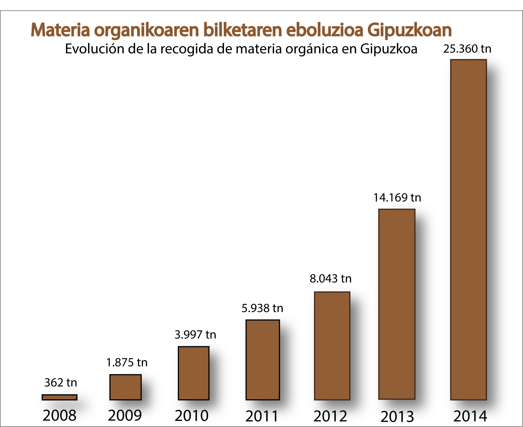 Materia organikoaren bilketa