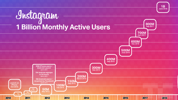 Instagramek 1.000 milioi erabiltzaile ditu jada;  sare sozial eta APP erabilienetakoa da