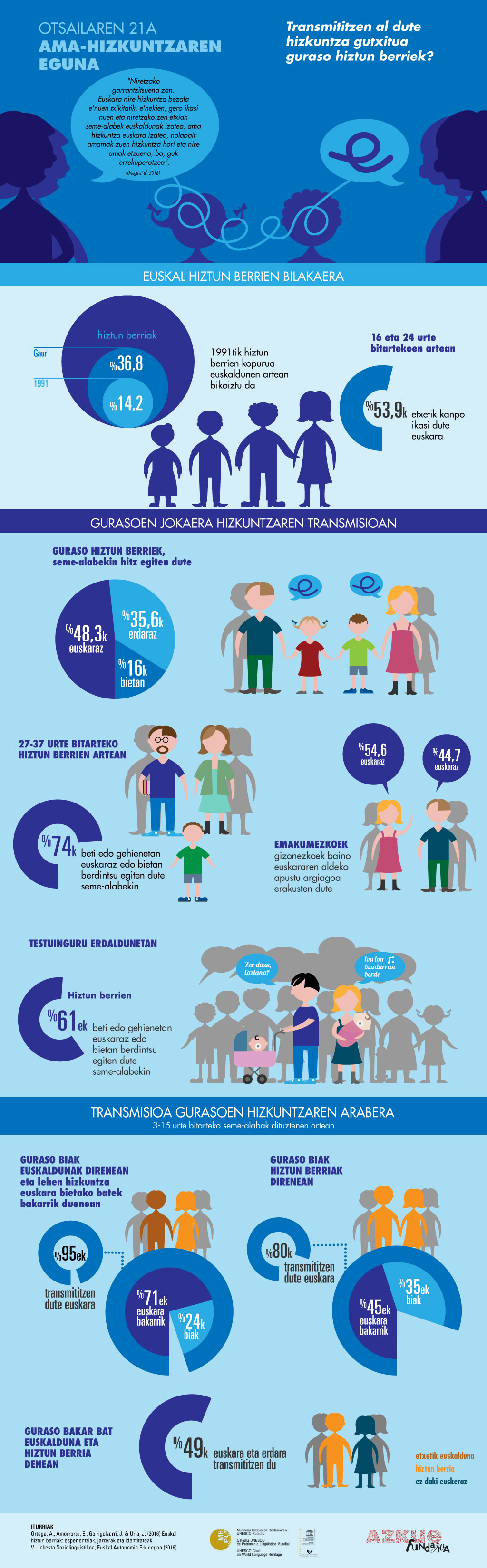 Hiztun berriak, Infografia, Unesco Etxea