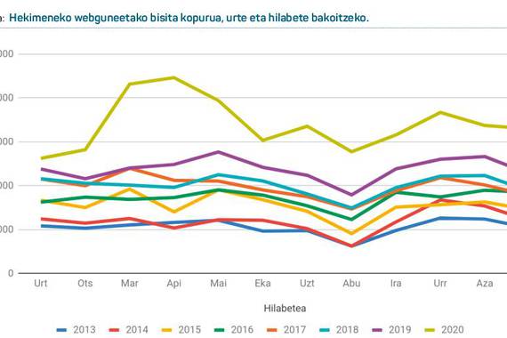 Pandemiaren urteak euskal hedabide digitaletan izan zuen eragina