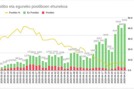 Osakidetzak bere eguneroko txostena aldatu du, egunez eguneko test kopurua jakitea zailduz