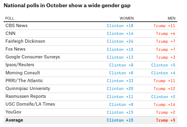 Inkestak Clinton Trump 2016 hedabideak